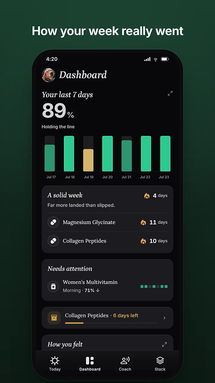 The Dashboard: the last 7 days at 89 percent with a bar per day. Captioned: how your week really went